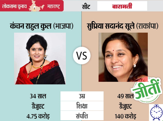 मोदी की सुनामी के बावजूद सुप्रिया सुले ने बनाई जीत की हैट्रिक, हासिल किए 6.50 लाख वोट