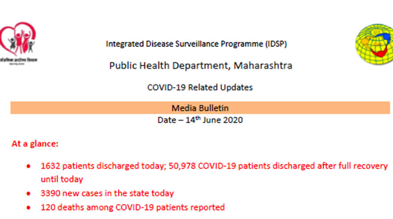कोरोना वायरस महाराष्ट्र: 24 घंटे में 3390 नए मामले, 3950 लोगों की अब तक मौत!