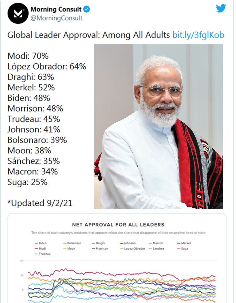 दुनिया के टॉप लीडर्स को पीछे छोड़ पीएम मोदी बने दुनिया के नंबर 1 लोकप्रिय नेता, बाइडेन 5वें स्थान पर!