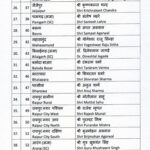 तीन राज्यों में 162 भाजपा प्रत्याशियों का ऐलान: राजस्थान के 41 नामों में 7, छत्तीसगढ़ के 64 में 3 सांसद; मध्य प्रदेश के 57 उम्मीदवार तय